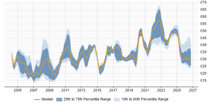 Contractor hourly rate distribution trend for jobs in London citing Validation