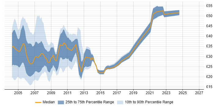 Contractor hourly rate distribution trend for jobs in London citing VB