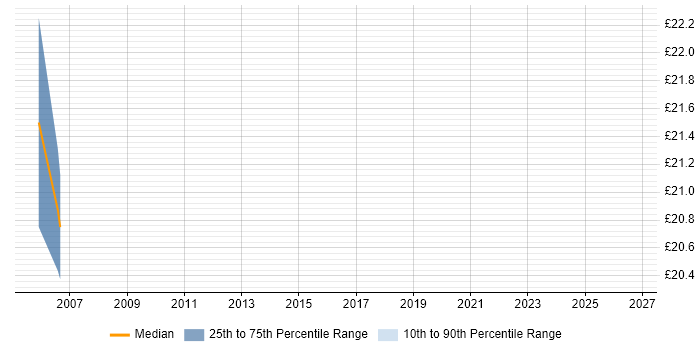 Contractor hourly rate distribution trend for VBA Consultant job vacancies in London