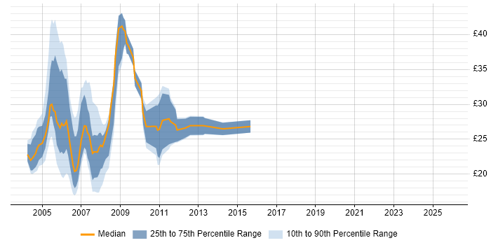 Contractor hourly rate distribution trend for VBA Developer job vacancies in London