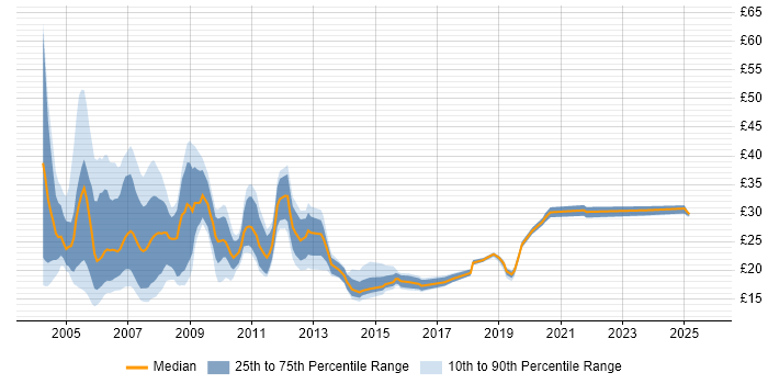 Contractor hourly rate distribution trend for jobs in London citing VBA Contractor hourly rate distribution trend for jobs in London citing VBA