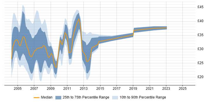Contractor hourly rate distribution trend for jobs in London citing VB.NET