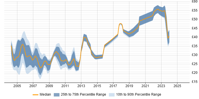 Contractor hourly rate distribution trend for jobs in London citing VBScript
