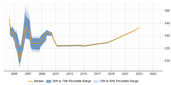 Contractor hourly rate distribution trend for jobs in London citing VC++ Contractor hourly rate distribution trend for jobs in London citing VC++