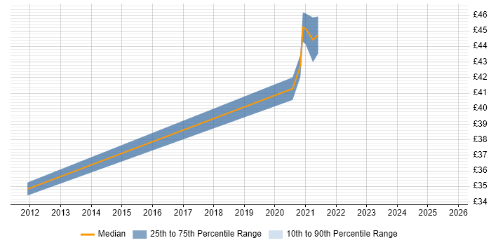 Contractor hourly rate distribution trend for jobs in London citing VCAP Contractor hourly rate distribution trend for jobs in London citing VCAP