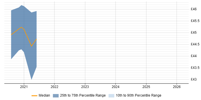 Contractor hourly rate distribution trend for jobs in London citing VCDX