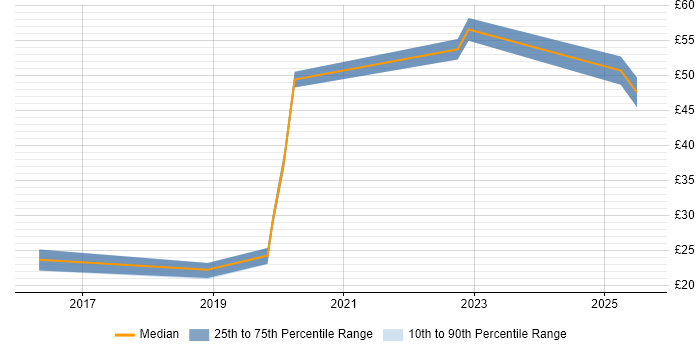 Contractor hourly rate distribution trend for jobs in London citing Veeva Contractor hourly rate distribution trend for jobs in London citing Veeva