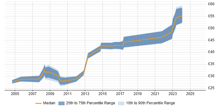 Contractor hourly rate distribution trend for jobs in London citing Verification and Validation