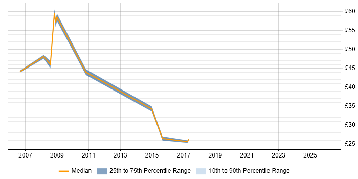 Contractor hourly rate distribution trend for jobs in London citing Verint