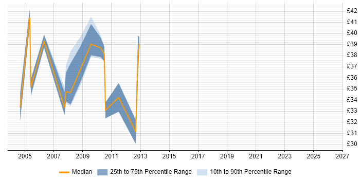 Contractor hourly rate distribution trend for jobs in London citing Veritas Cluster Server