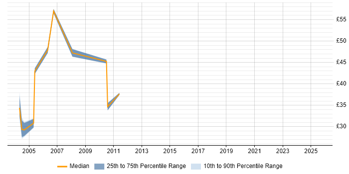Contractor hourly rate distribution trend for jobs in London citing Veritas File System