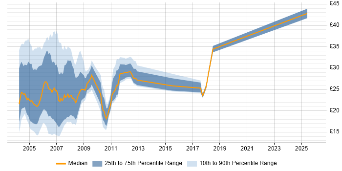 Contractor hourly rate distribution trend for jobs in London citing Veritas