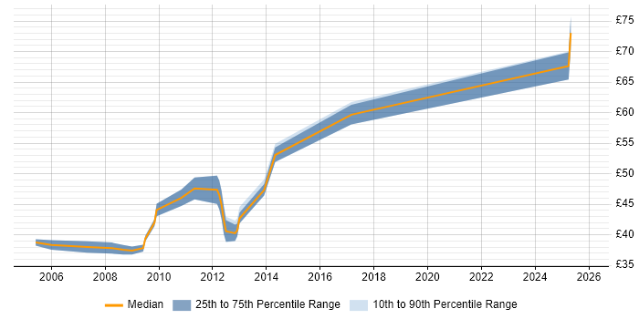 Contractor hourly rate distribution trend for jobs in London citing VHDL