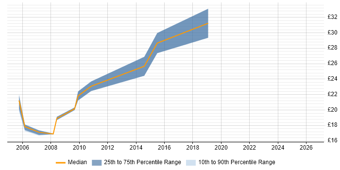 Contractor hourly rate distribution trend for Video Conferencing Engineer job vacancies in London