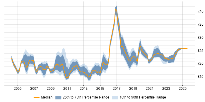 Contractor hourly rate distribution trend for jobs in London citing Video Conferencing