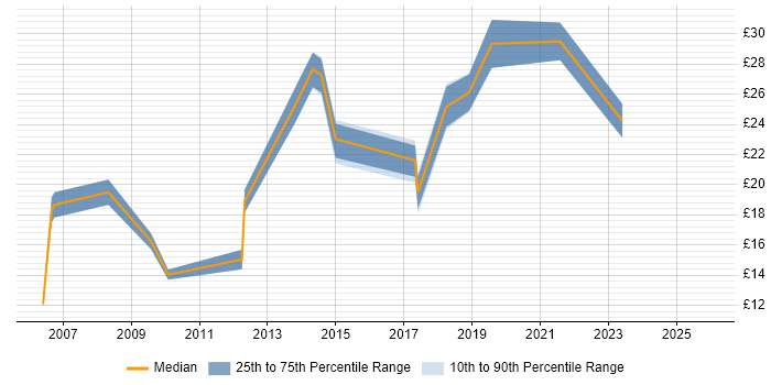 Contractor hourly rate distribution trend for jobs in London citing Video Editing