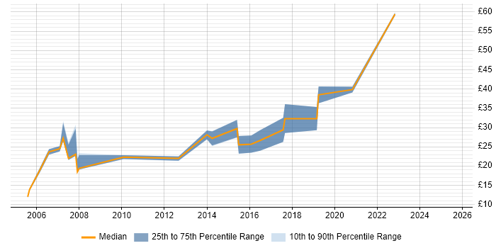 Contractor hourly rate distribution trend for jobs in London citing Video on Demand