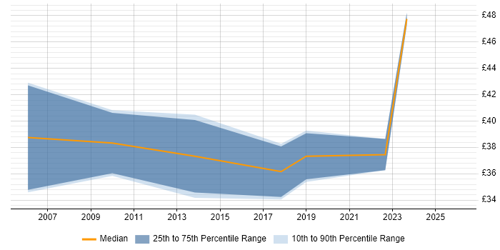 Contractor hourly rate distribution trend for jobs in London citing Video Processing