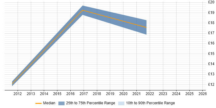 Contractor hourly rate distribution trend for jobs in London citing Virgin Media