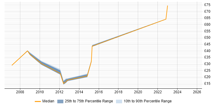 Contractor hourly rate distribution trend for jobs in London citing Virtual Infrastructure