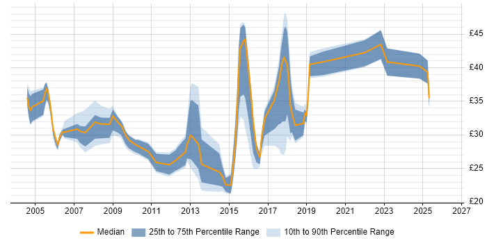 Contractor hourly rate distribution trend for jobs in London citing Virtual Machines