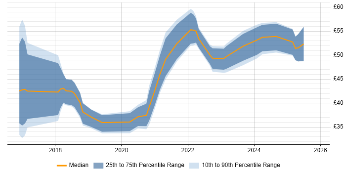 Contractor hourly rate distribution trend for jobs in London citing Virtual Reality