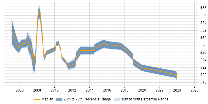 Contractor hourly rate distribution trend for jobs in London citing Virtual Servers