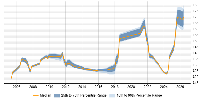 Contractor hourly rate distribution trend for jobs in London citing Virtual Team