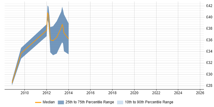 Contractor hourly rate distribution trend for Virtualisation Engineer job vacancies in London