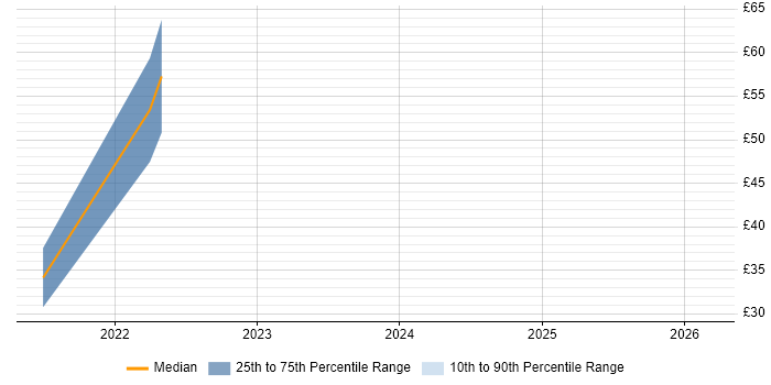 Contractor hourly rate distribution trend for jobs in London citing Visual Analytics