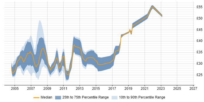 Contractor hourly rate distribution trend for jobs in London citing Visual Studio