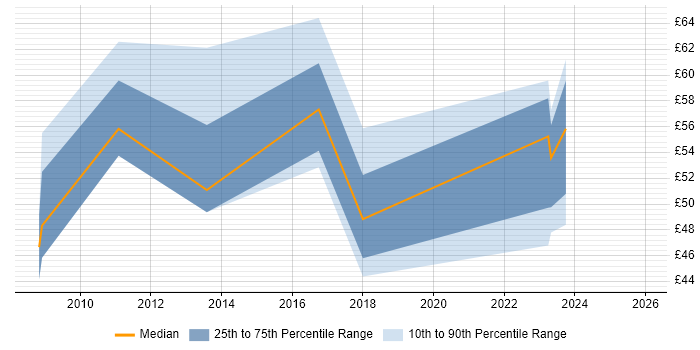 Contractor hourly rate distribution trend for jobs in London citing Visualforce