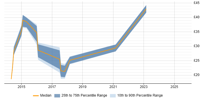 Contractor hourly rate distribution trend for jobs in London citing Viva Engage