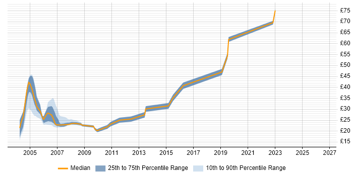 Contractor hourly rate distribution trend for jobs in London citing VMS