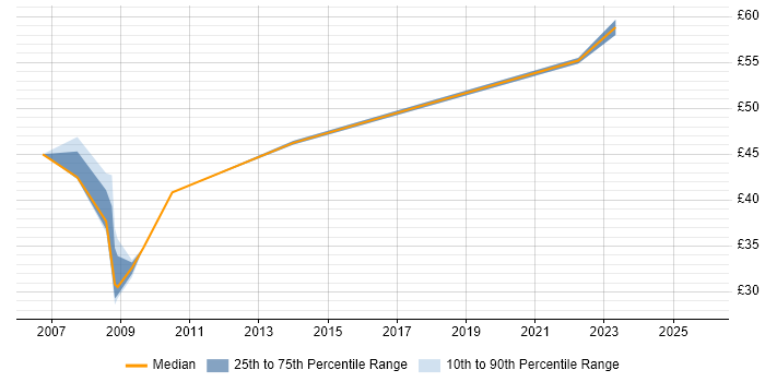 Contractor hourly rate distribution trend for VMware Consultant job vacancies in London