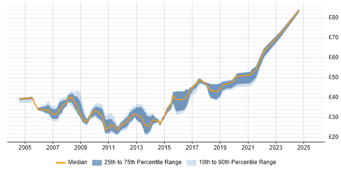 Contractor hourly rate distribution trend for jobs in London citing VMware ESXi