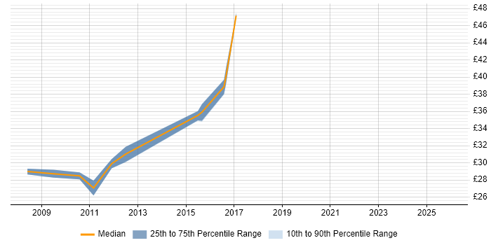 Contractor hourly rate distribution trend for VMware Infrastructure Engineer job vacancies in London