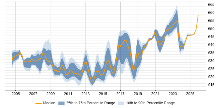 Contractor hourly rate distribution trend for jobs in London citing VMware Infrastructure