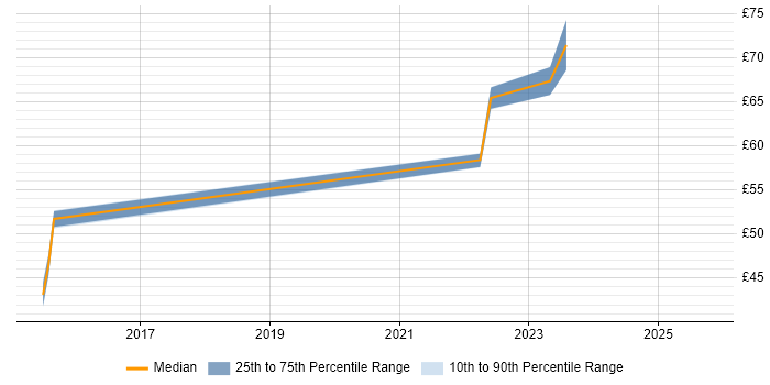 Contractor hourly rate distribution trend for jobs in London citing VMware NSX Contractor hourly rate distribution trend for jobs in London citing VMware NSX