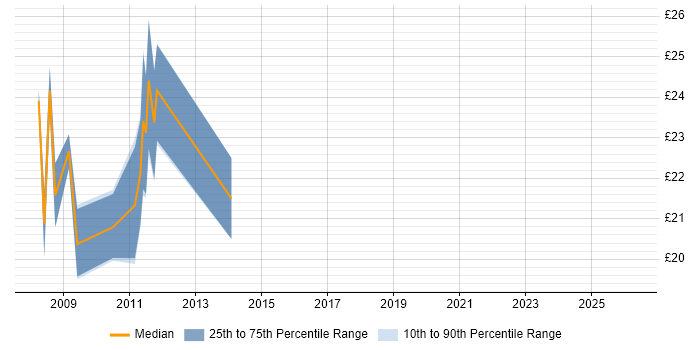 Contractor hourly rate distribution trend for VMware Support Engineer job vacancies in London