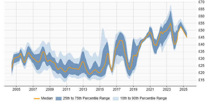 Contractor hourly rate distribution trend for jobs in London citing VMware