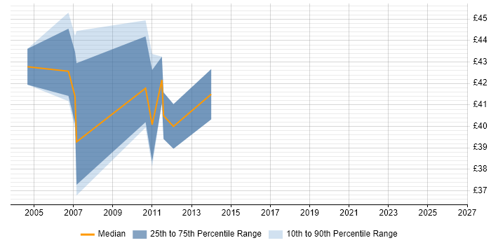 Contractor hourly rate distribution trend for Voice Project Manager job vacancies in London