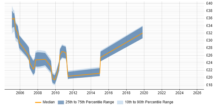 Contractor hourly rate distribution trend for VoIP Engineer job vacancies in London