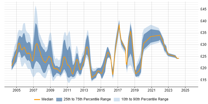 Contractor hourly rate distribution trend for jobs in London citing VoIP