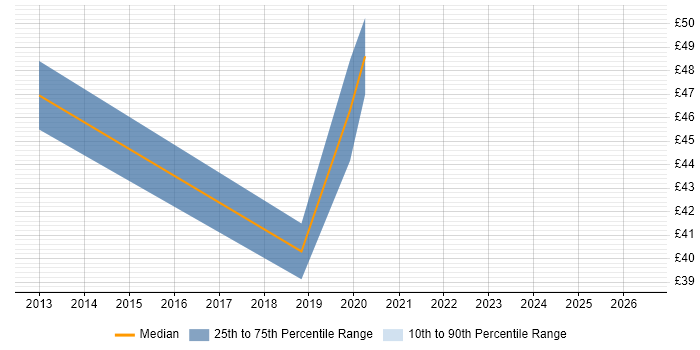 Contractor hourly rate distribution trend for jobs in London citing VoLTE