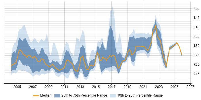 Contractor hourly rate distribution trend for jobs in London citing VPN