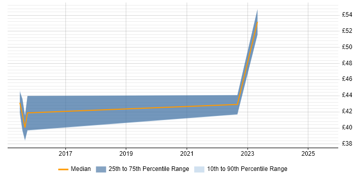 Contractor hourly rate distribution trend for jobs in London citing vRealize Contractor hourly rate distribution trend for jobs in London citing vRealize