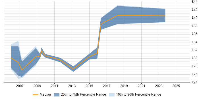 Contractor hourly rate distribution trend for jobs in London citing VRRP