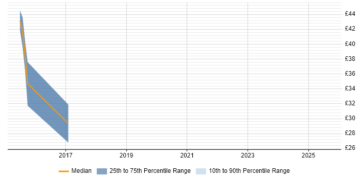 Contractor hourly rate distribution trend for jobs in London citing VSAN
