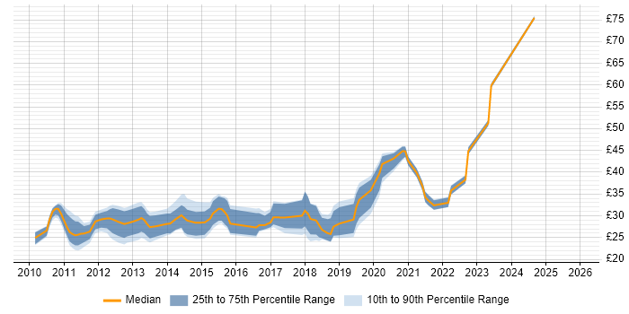 Contractor hourly rate distribution trend for jobs in London citing vSphere
